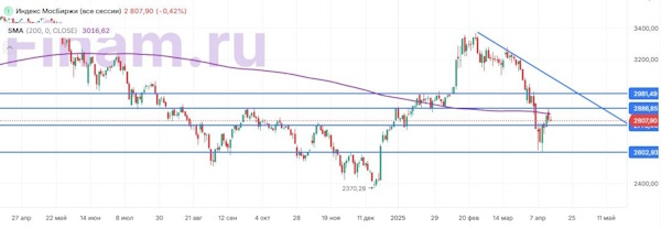 Мировые рынки показывают умеренно положительную динамику